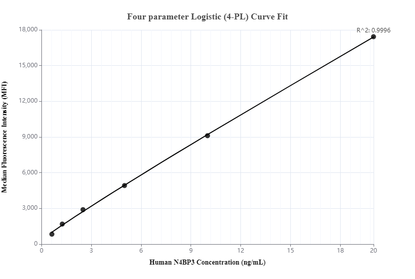 Cytometric bead array standard curve of MP00260-2